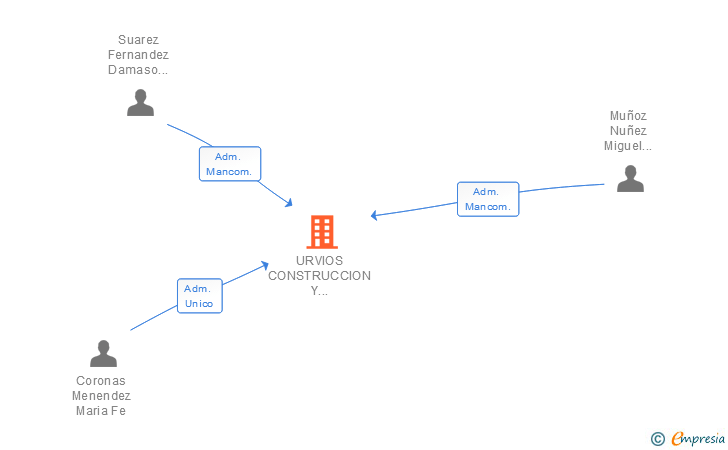 Vinculaciones societarias de URVIOS CONSTRUCCION Y SERVICIOS SL