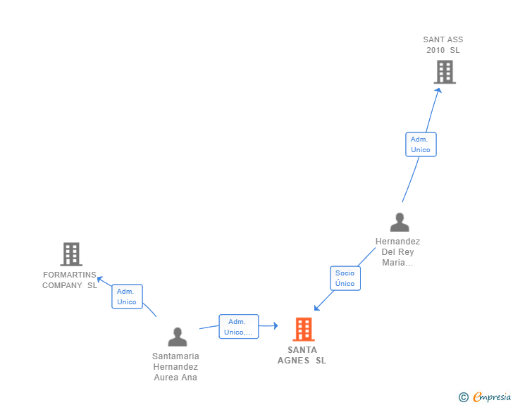 Vinculaciones societarias de SANTA AGNES SL