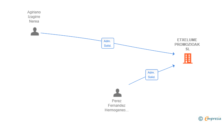 Vinculaciones societarias de ETXELUME PROMOZIOAK SL