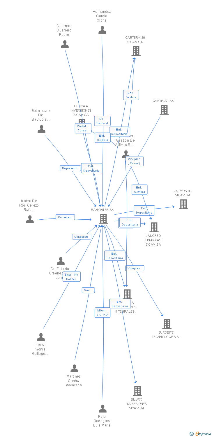 Vinculaciones societarias de INVERSIONES GELRO SICAV SA