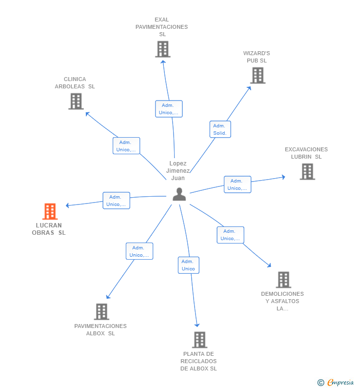 Vinculaciones societarias de LUCRAN OBRAS SL