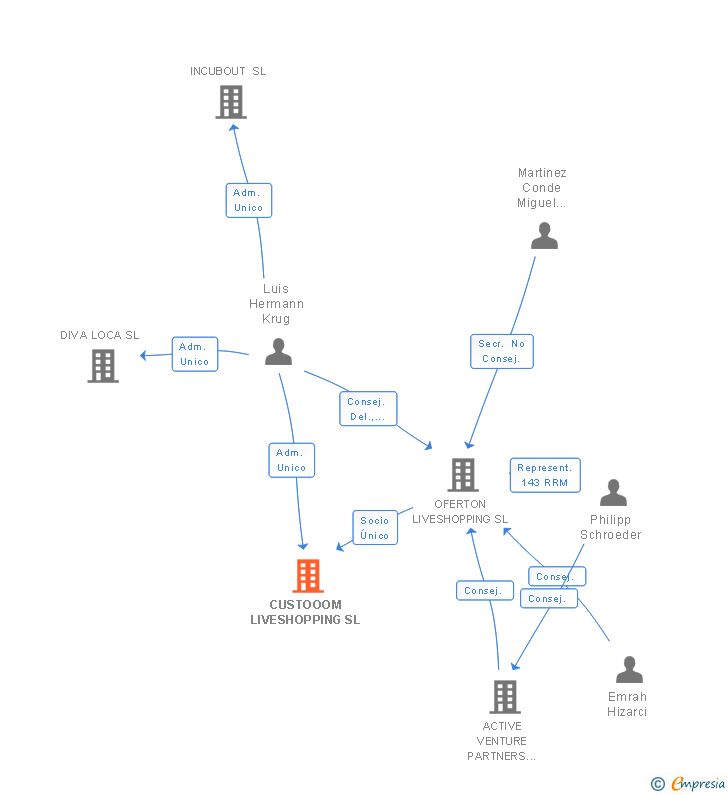 Vinculaciones societarias de CUSTOOOM LIVESHOPPING SL