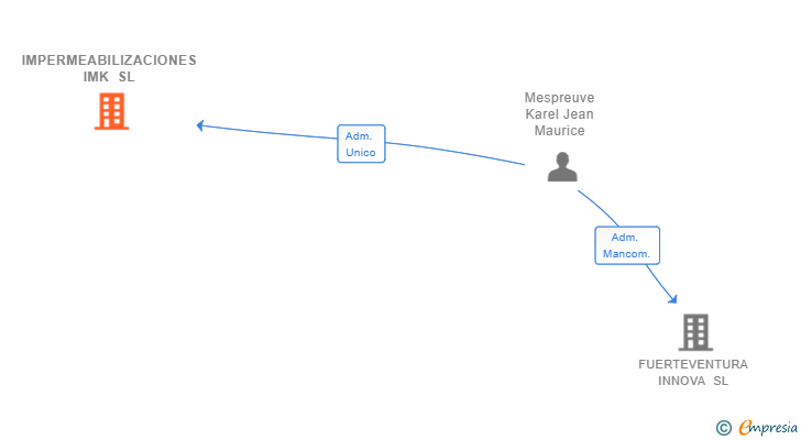 Vinculaciones societarias de IMPERMEABILIZACIONES IMK SL