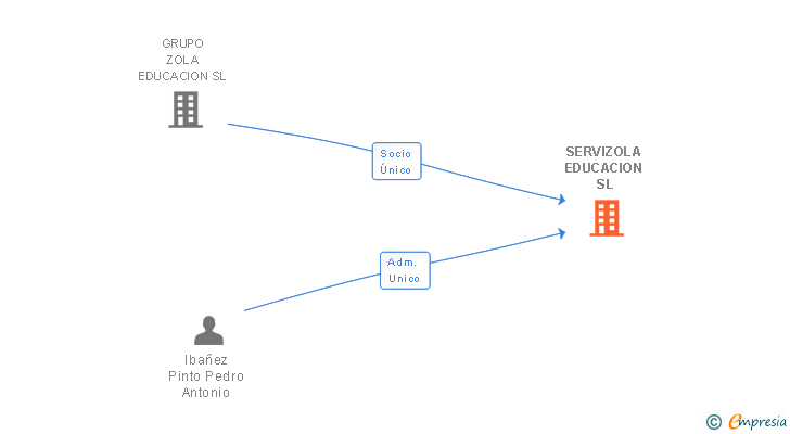 Vinculaciones societarias de SERVIZOLA EDUCACION SL