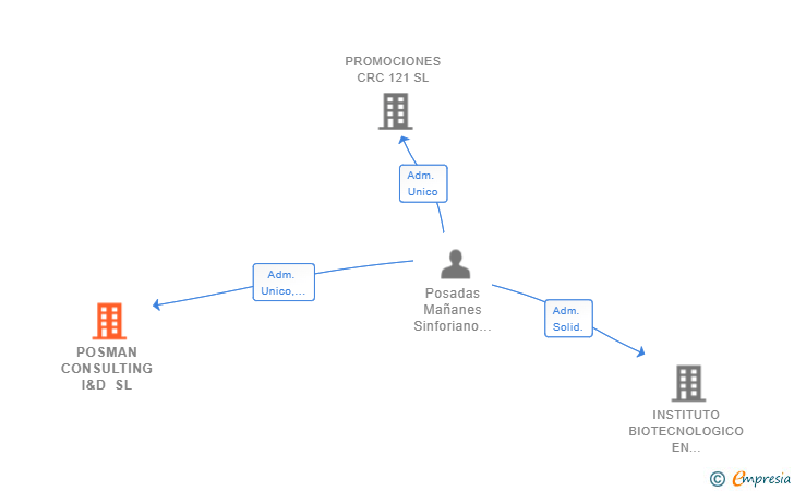 Vinculaciones societarias de POSMAN CONSULTING I&D SL