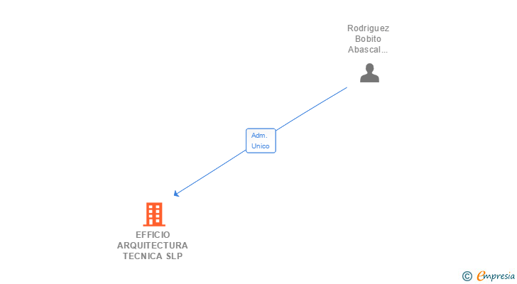 Vinculaciones societarias de EFFICIO ARQUITECTURA TECNICA SLP