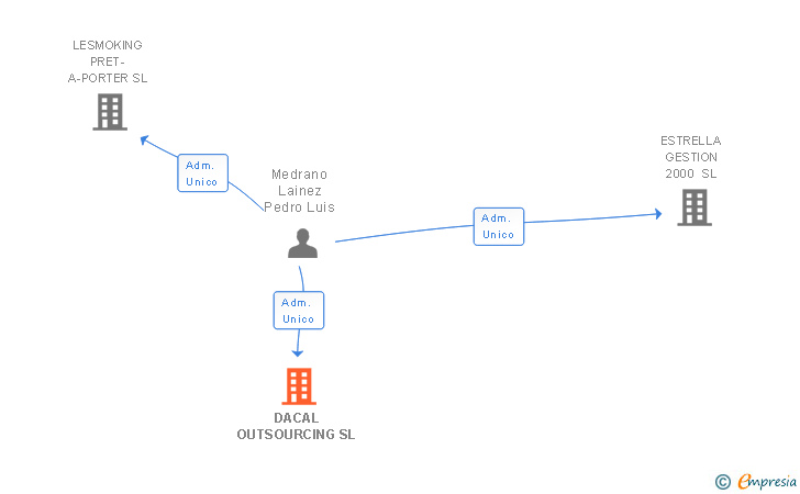 Vinculaciones societarias de DACAL OUTSOURCING SL
