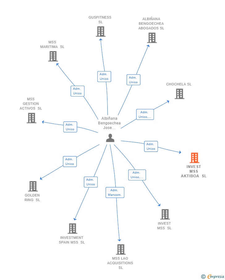 Vinculaciones societarias de INVEST MSS AKTIBOA SL