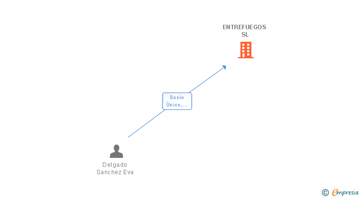 Vinculaciones societarias de ENTREFUEGOS SL