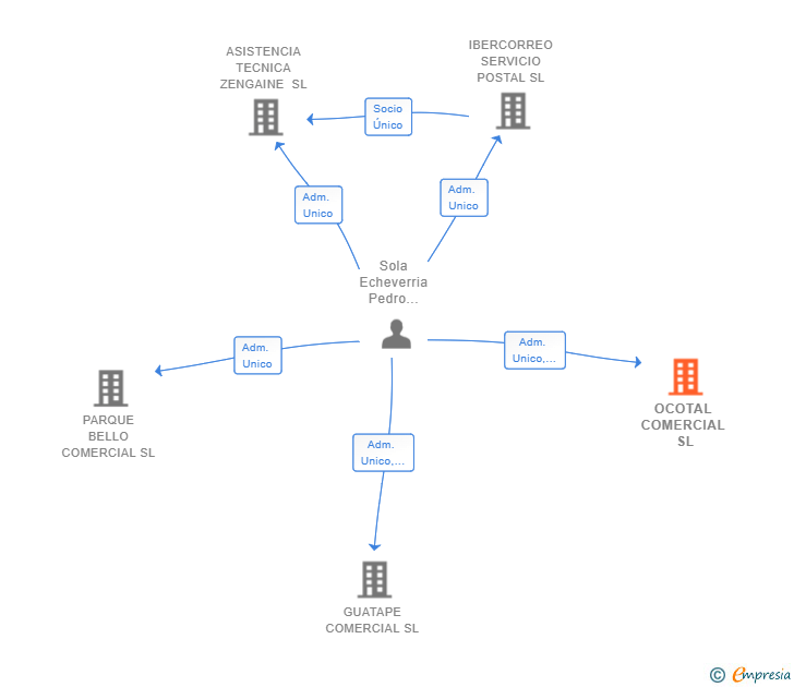 Vinculaciones societarias de OCOTAL COMERCIAL SL
