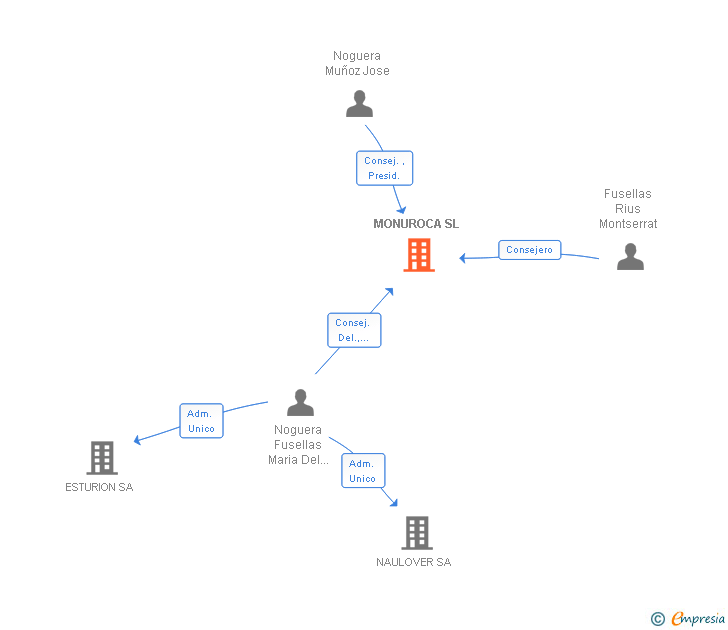 Vinculaciones societarias de MONUROCA SL
