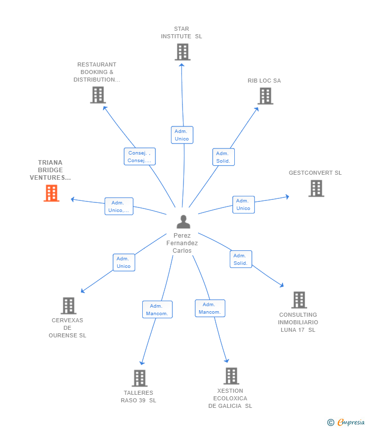 Vinculaciones societarias de TRIANA BRIDGE VENTURES SL