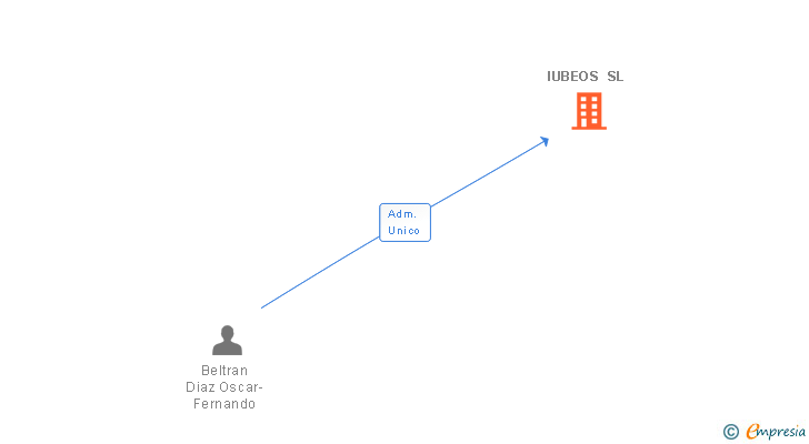 Vinculaciones societarias de IUBEOS SL