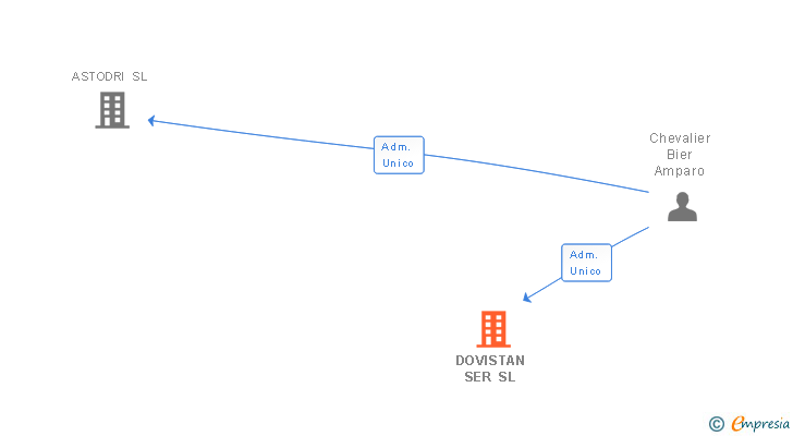 Vinculaciones societarias de DOVISTAN SER SL