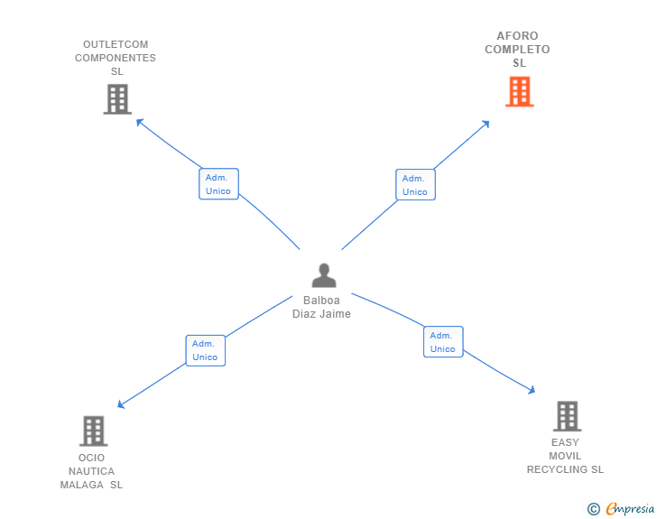 Vinculaciones societarias de AFORO COMPLETO SL