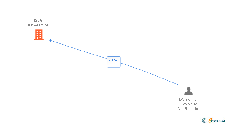 Vinculaciones societarias de ISLA ROSALES SL