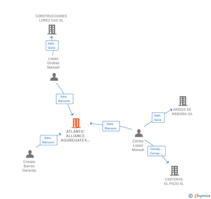Vinculaciones societarias de ATLANTIC ALLIANCE AGGREGATES SL