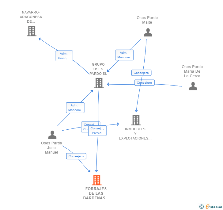 Vinculaciones societarias de FORRAJES DE LAS BARDENAS SL