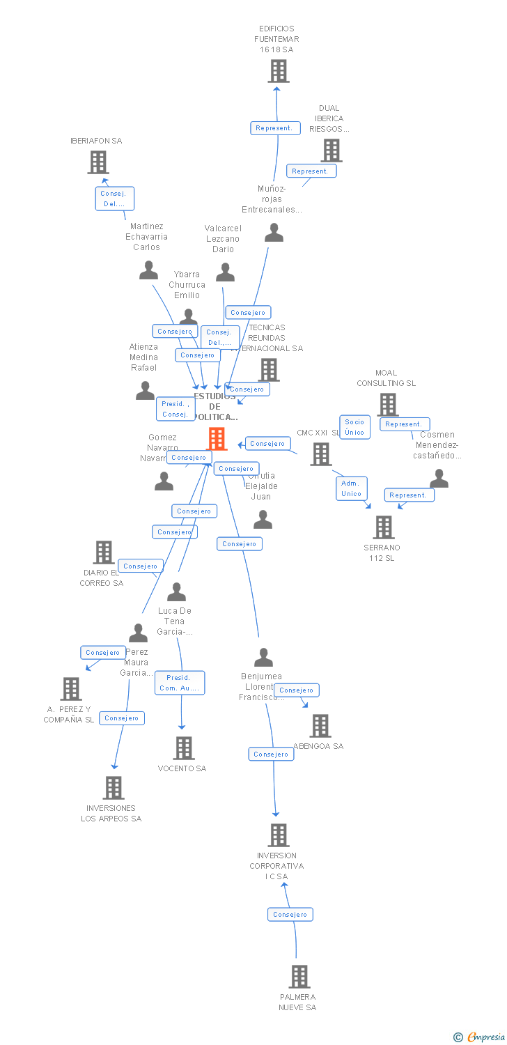 Vinculaciones societarias de ESTUDIOS DE POLITICA EXTERIOR SA