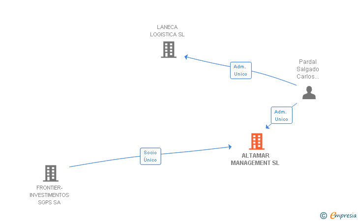 Vinculaciones societarias de ALTAMAR MANAGEMENT SL