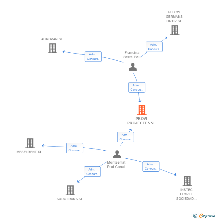 Vinculaciones societarias de PROVI PROJECTES SL
