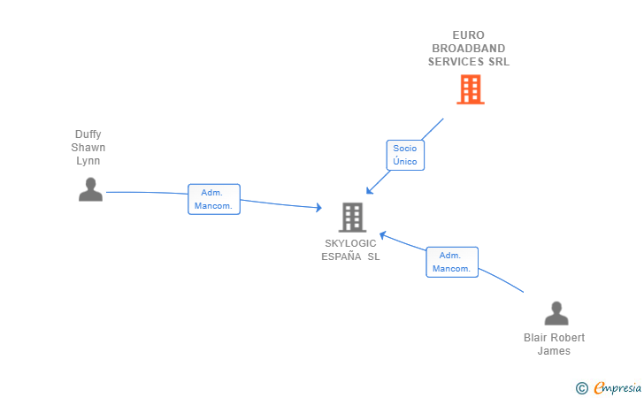 Vinculaciones societarias de EURO BROADBAND SERVICES SRL