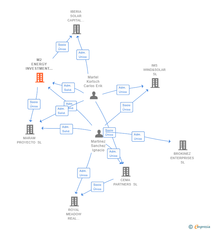 Vinculaciones societarias de M2 ENERGY INVESTMENT PARTNERS SL