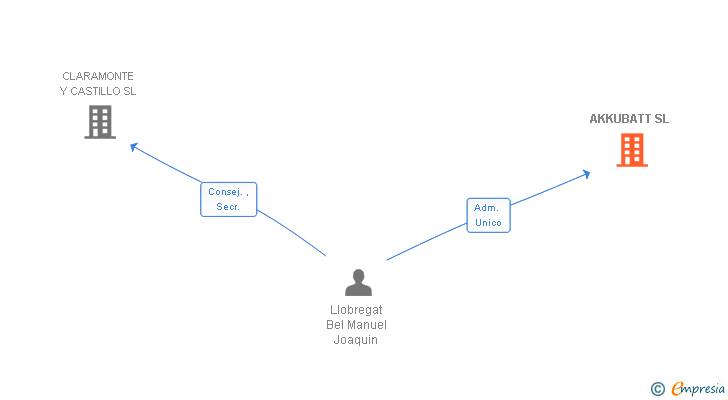 Vinculaciones societarias de AKKUBATT SL