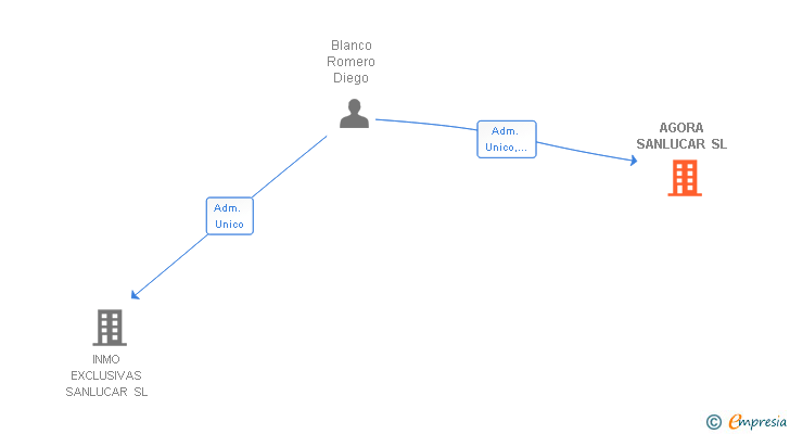 Vinculaciones societarias de AGORA SANLUCAR SL