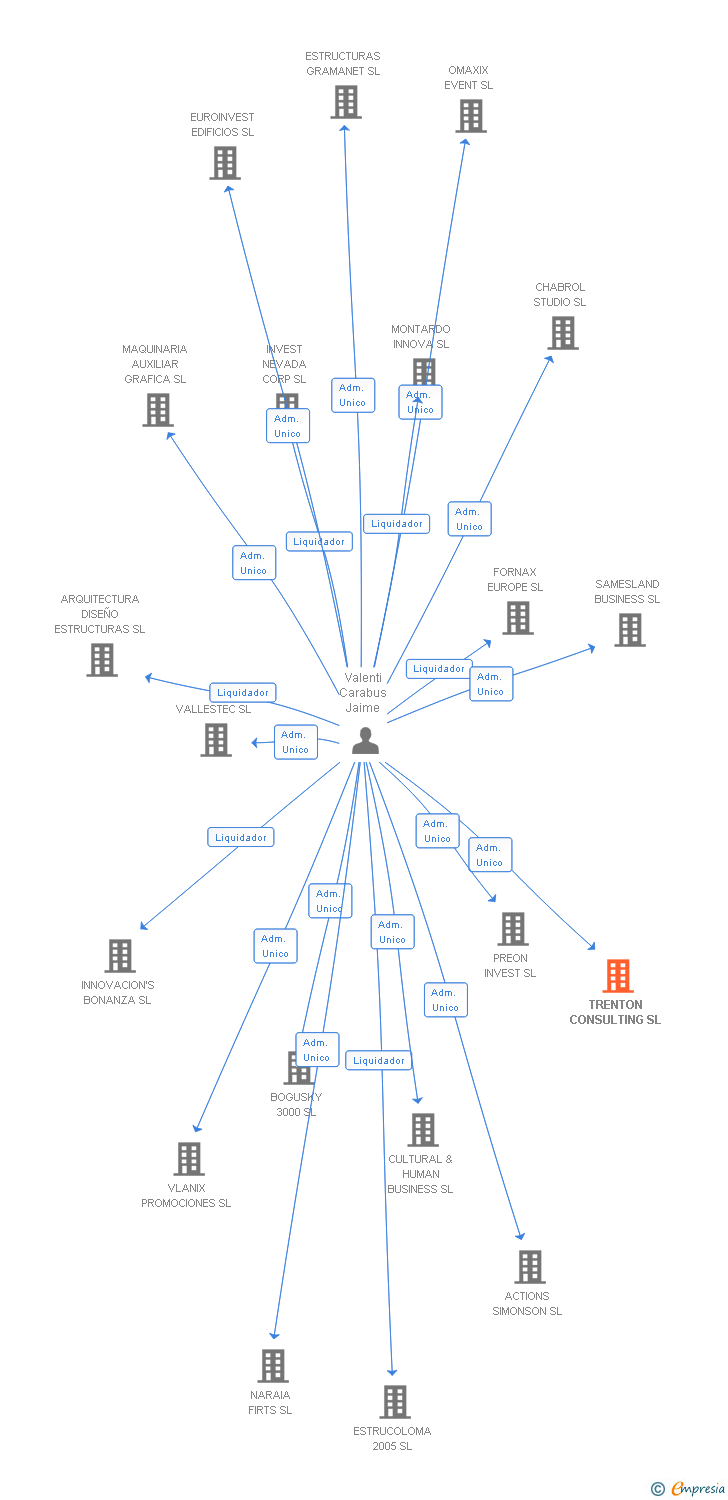 Vinculaciones societarias de TRENTON CONSULTING SL