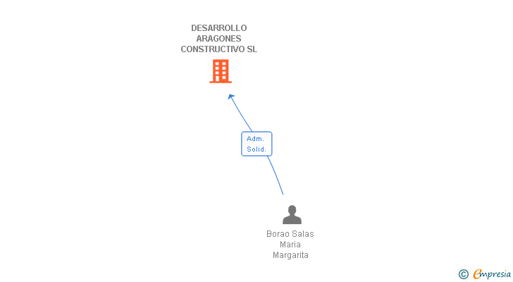 Vinculaciones societarias de DESARROLLO ARAGONES CONSTRUCTIVO SL