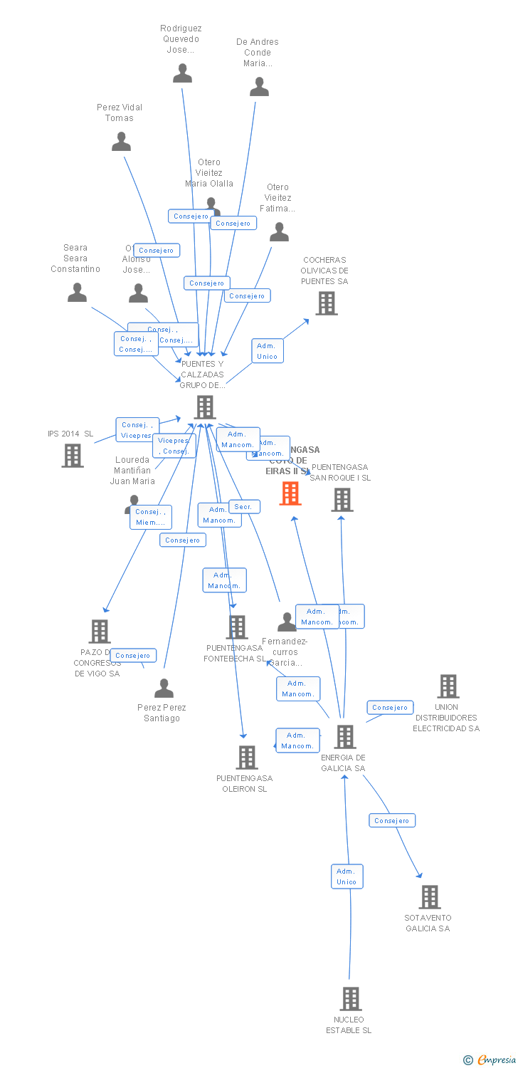 Vinculaciones societarias de PUENTENGASA COTO DE EIRAS II SL