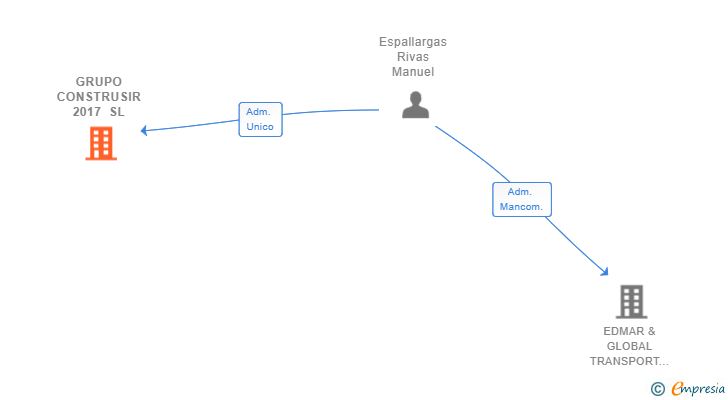 Vinculaciones societarias de GRUPO CONSTRUSIR 2017 SL