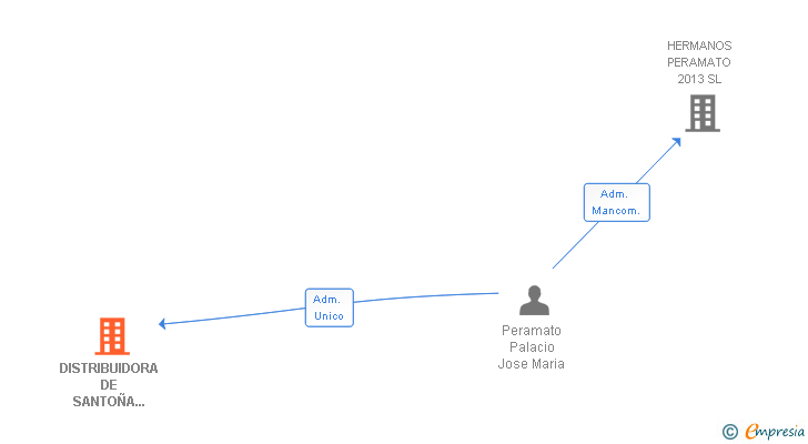 Vinculaciones societarias de DISTRIBUIDORA DE SANTOÑA 2010 SL
