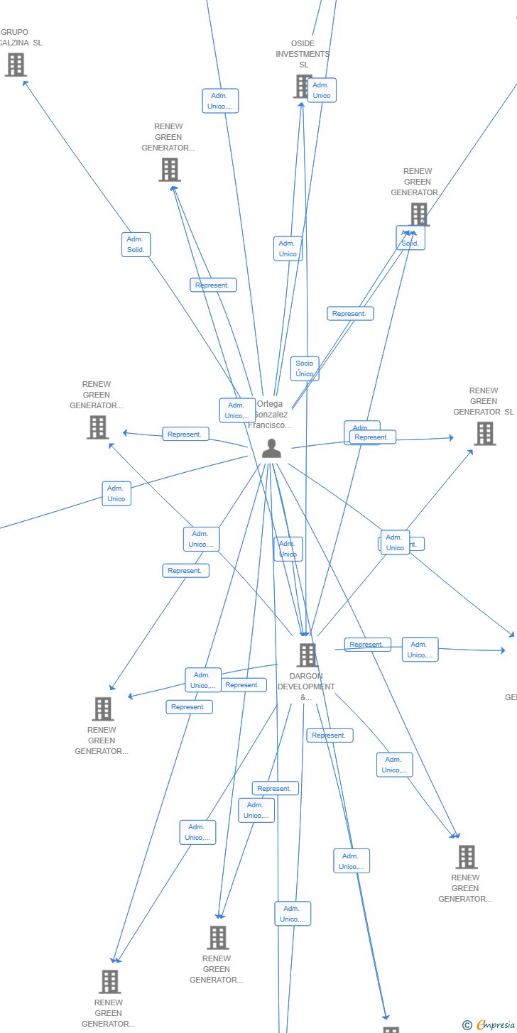 Vinculaciones societarias de MARKENET BUSINESS SL