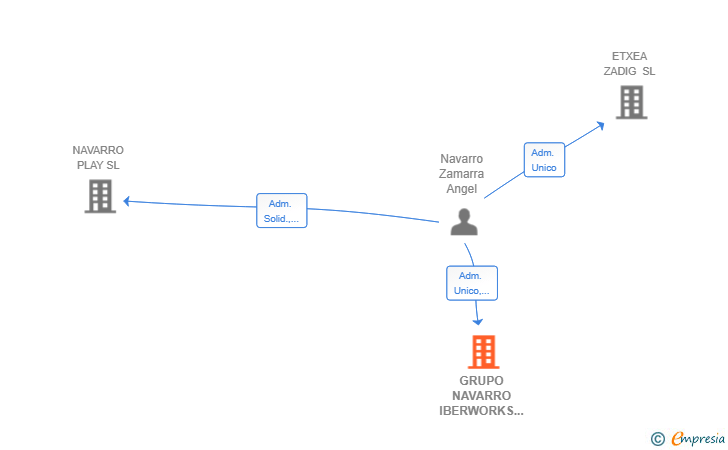 Vinculaciones societarias de GRUPO NAVARRO IBERWORKS SPAIN SL