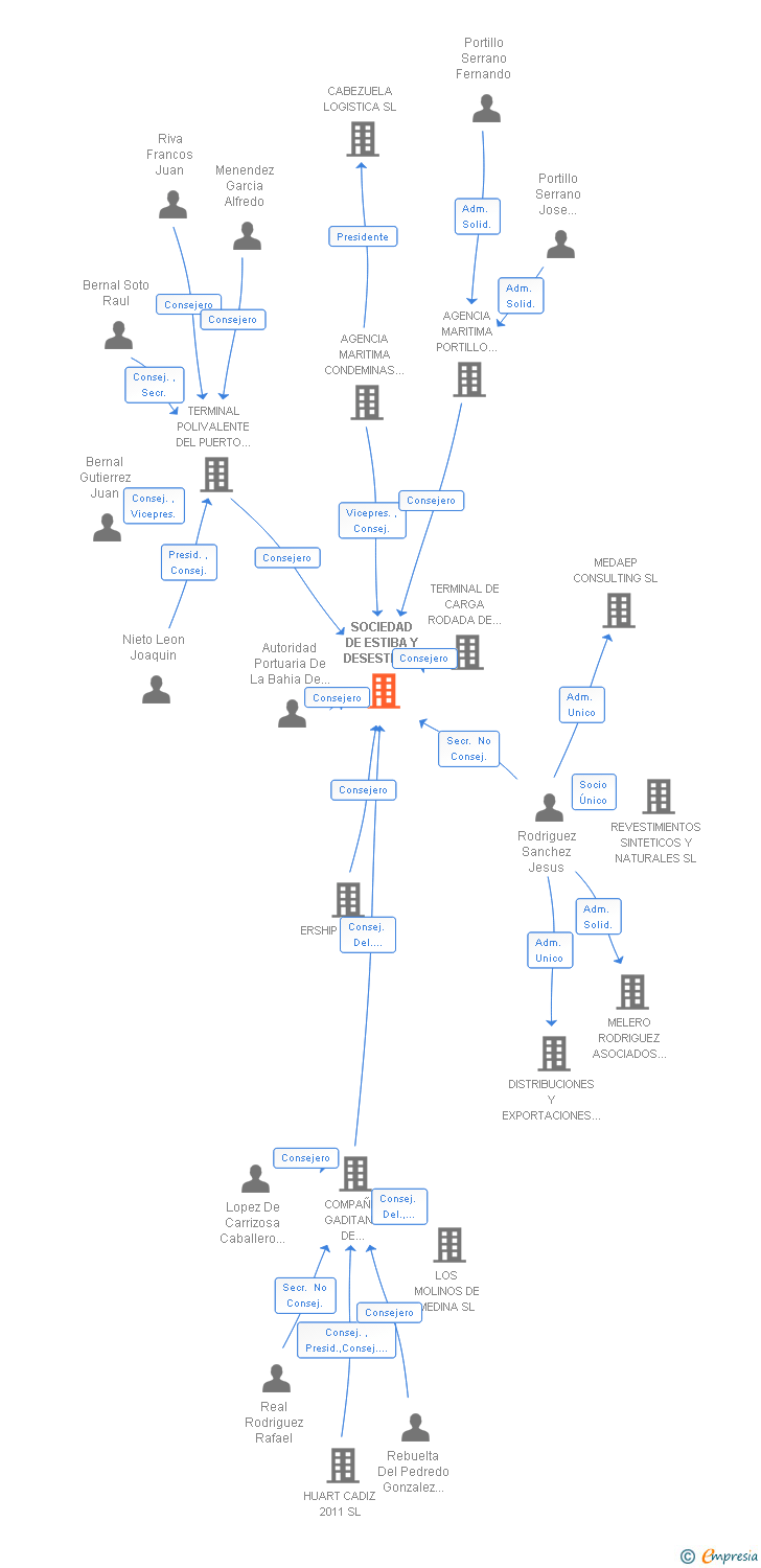 Vinculaciones societarias de CENTRO PORTUARIO DE EMPLEO DEL PUERTO DE LA BAHIA DE CADIZ SA