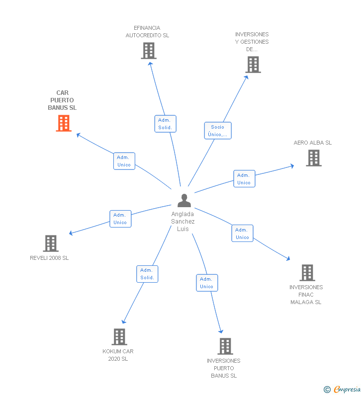 Vinculaciones societarias de CAR PUERTO BANUS SL