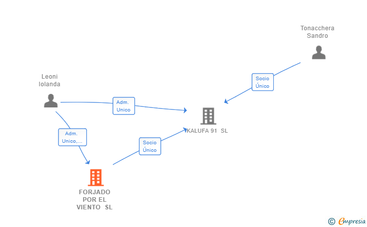 Vinculaciones societarias de FORJADO POR EL VIENTO SL
