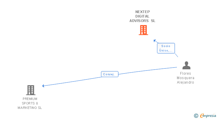 Vinculaciones societarias de NEXTEP DIGITAL ADVISORS SL