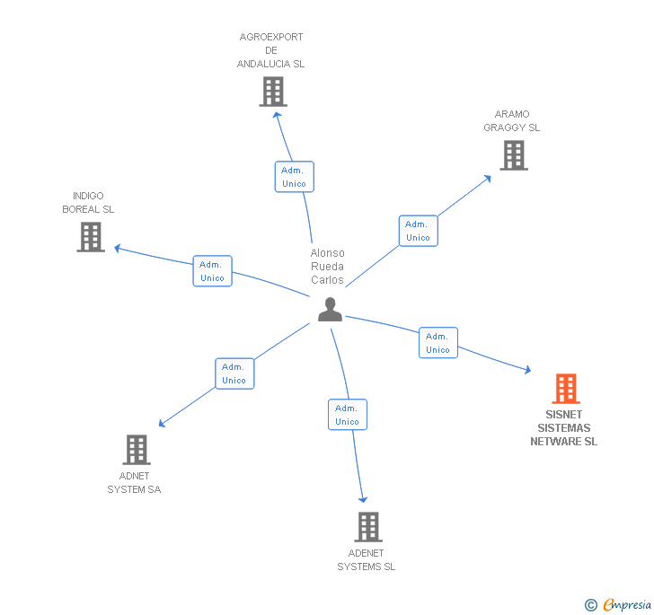 Vinculaciones societarias de SISNET SISTEMAS NETWARE SL