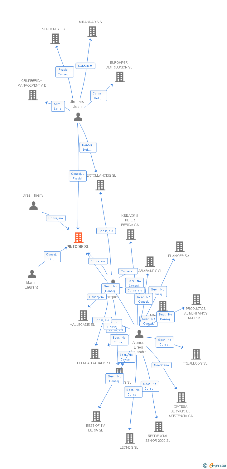 Vinculaciones societarias de PINTODIS SL