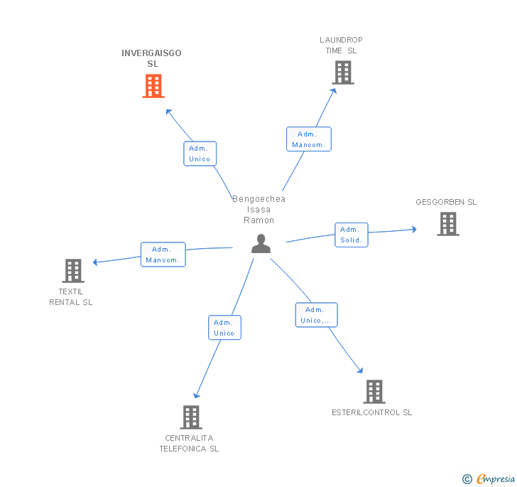 Vinculaciones societarias de INVERGAISGO SL