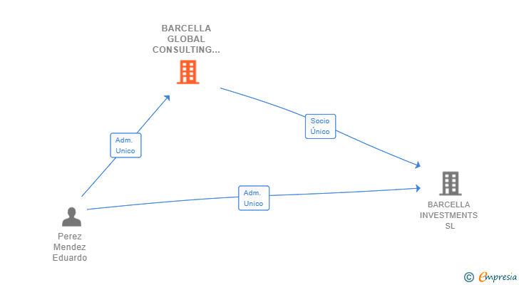 Vinculaciones societarias de BARCELLA GLOBAL CONSULTING SL