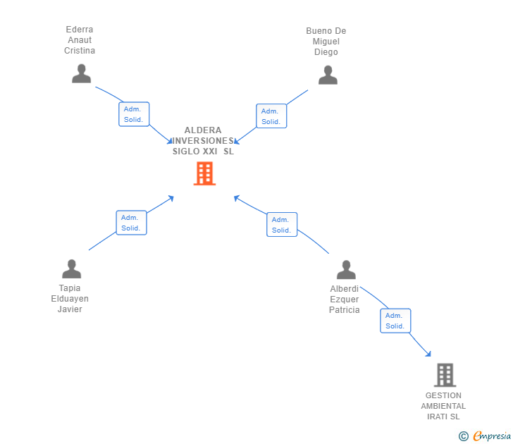 Vinculaciones societarias de ALDERA INVERSIONES SIGLO XXI SL