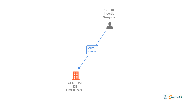 Vinculaciones societarias de GENERAL DE LIMPIEZAS TECNICAS SL