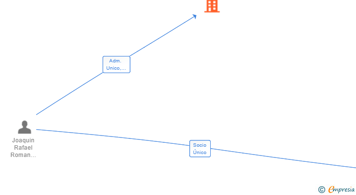 Vinculaciones societarias de CERVANT 2022 SL