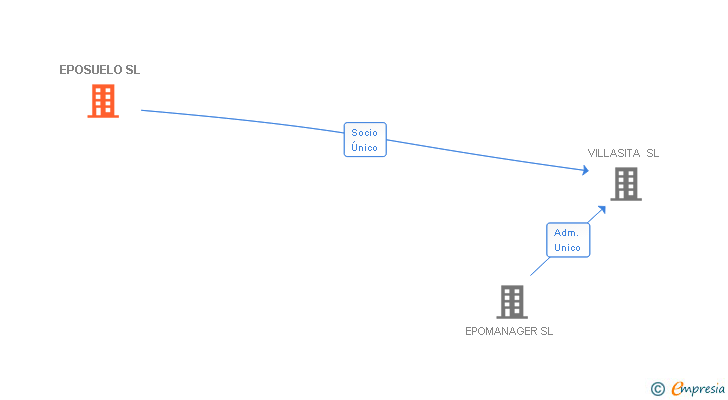 Vinculaciones societarias de EPOSUELO SL
