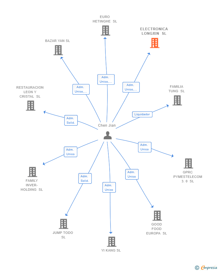 Vinculaciones societarias de ELECTRONICA LONGXIN SL