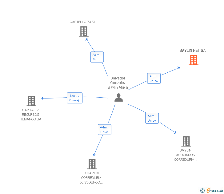 Vinculaciones societarias de BAYLIN NET SA